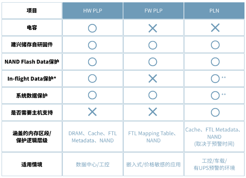 HW PLP、FW PLP、PLN 比较