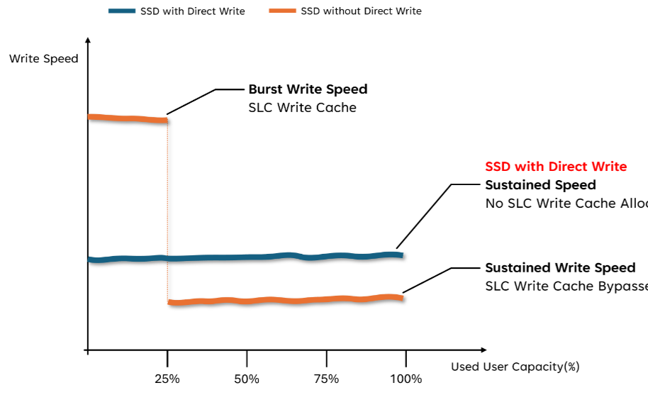 Why Choose an SSD with Direct Write